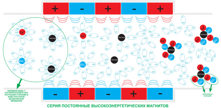 Принцип работы магнитных преобразователей воды