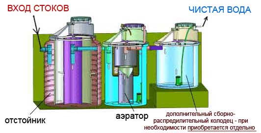 Физический метод обработки осадков сточных вод	