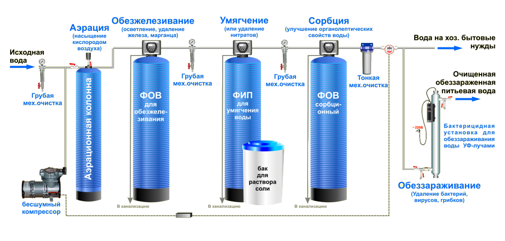 Обработка воды методом ионного обмена