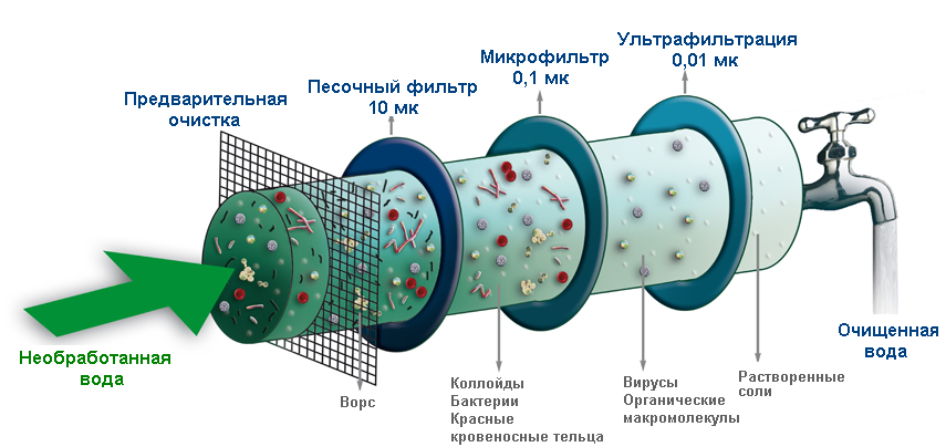 Принцип химического очищения воды