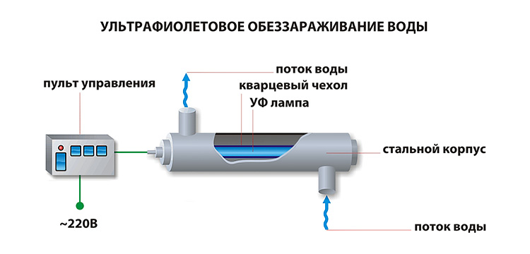 Обработка питьевой воды ультрафиолетом