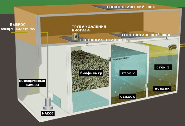 Очистка сточных вод септиком