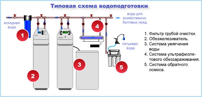 Системы очистки водопроводной воды в квартире