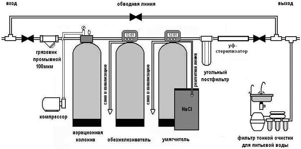 Очистка воды на даче: системы очистки