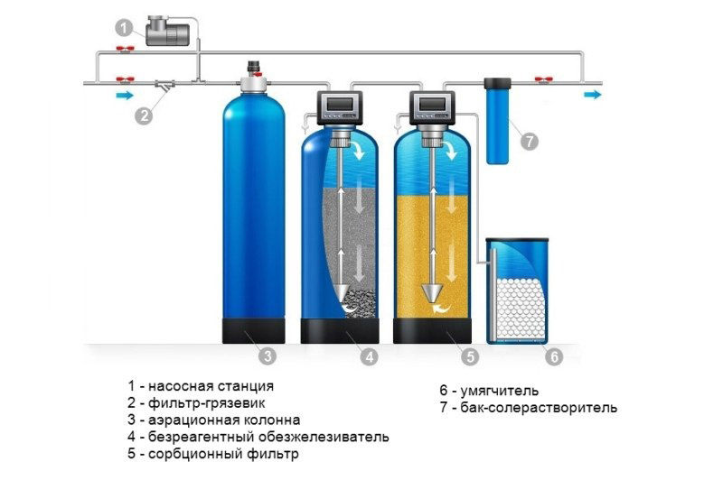 Очистка воды солью таблетированной и гранулированной