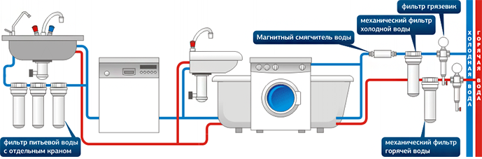 Система очистки воды в квартире