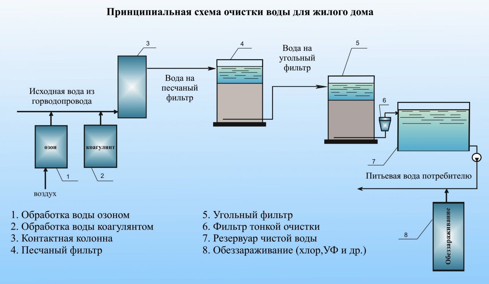 Станция подготовки питьевой воды