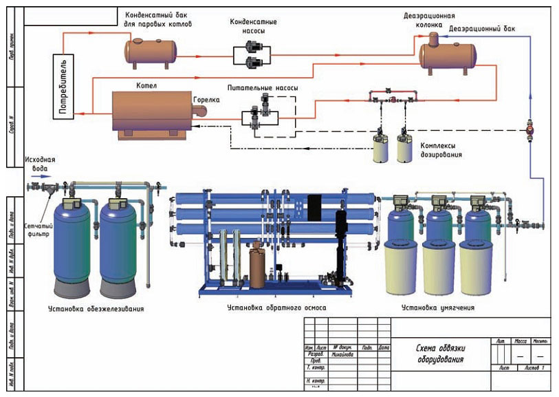 Рисунок 2 Подготовка воды для паровых котлов методом обратного осмоса