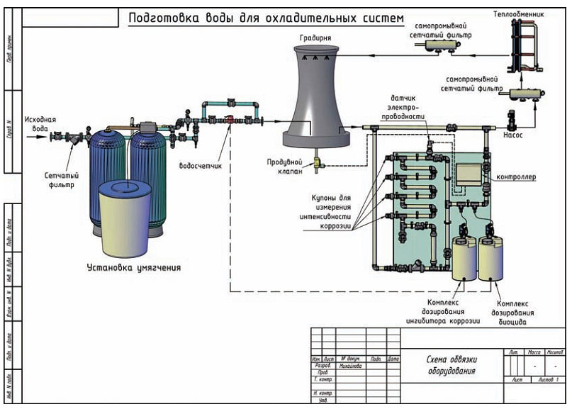 Рисунок 4 Подготовка воды для оборотных систем охлаждения