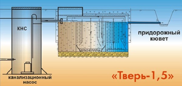 Конструкция септика