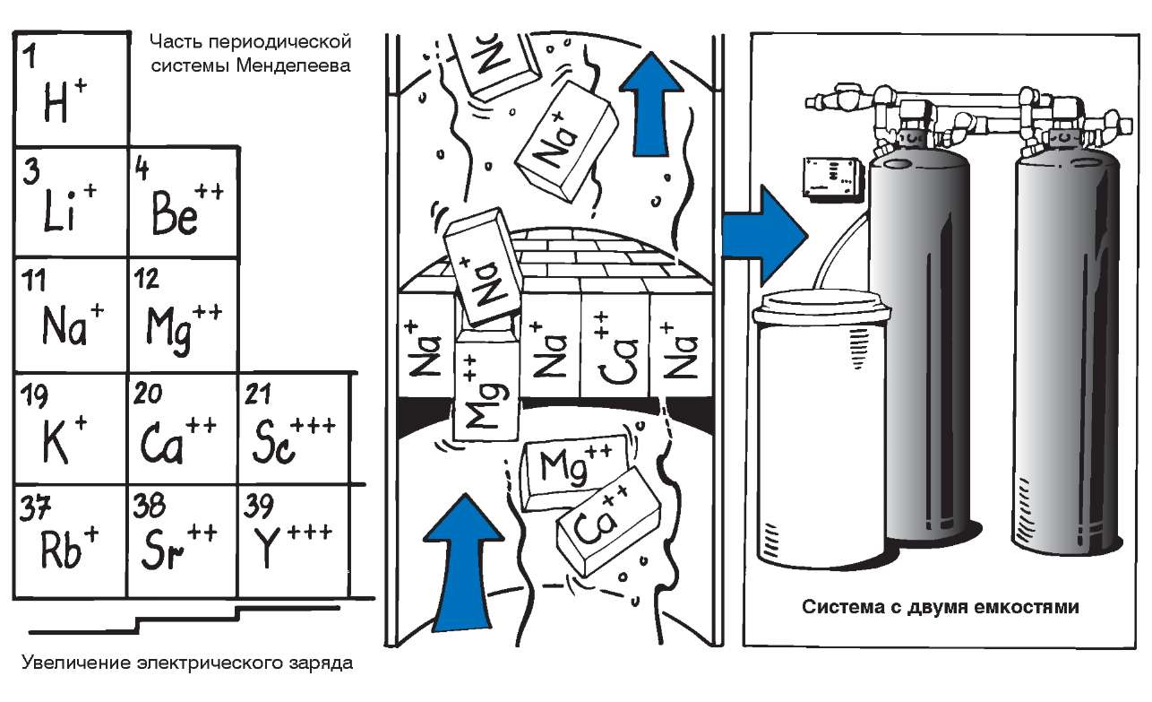Схема смягчения воды методом ионного обмена