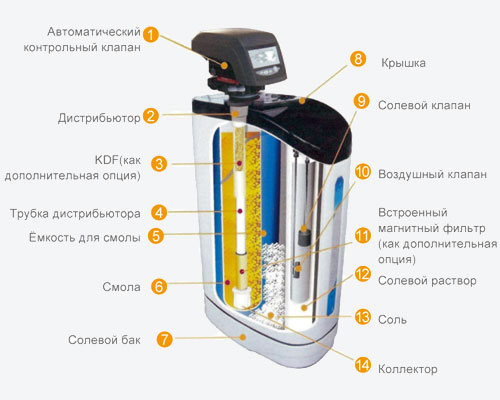 Внутренняя конструкция умягчителя для воды кабинетного типа