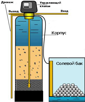 Ионообменное устройство умягчения воды