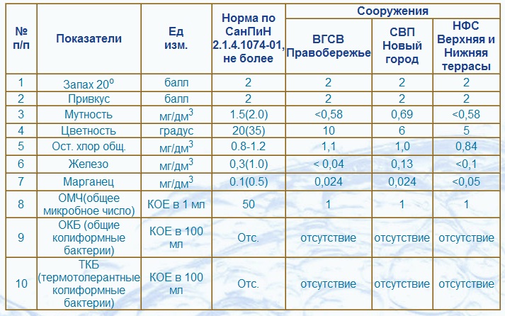 Таблица жесткости воды Москве, взятая из скважины