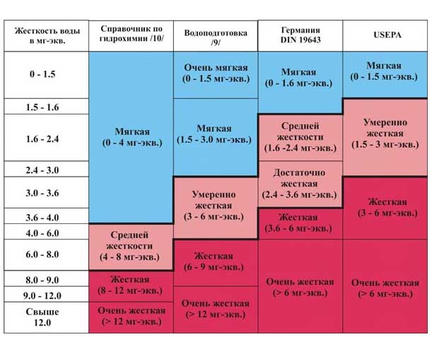 Таблица жесткости воды